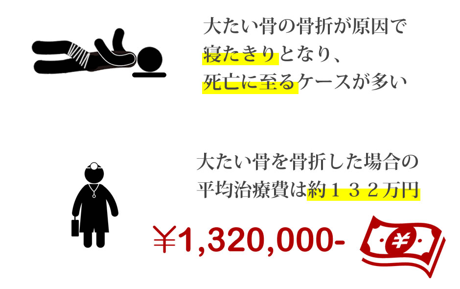 大たい骨を骨折した場合の平均治療費は約１３２万円