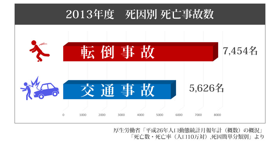 2013年度　死因別死亡事故数