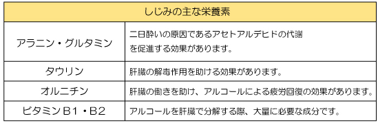 しじみの栄養分