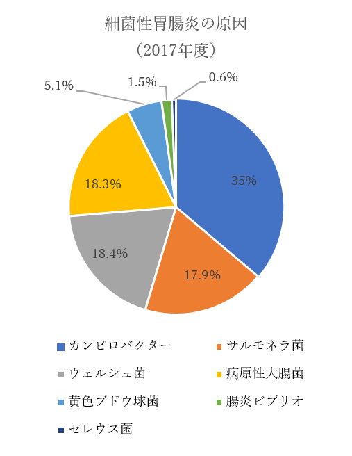 胃腸風邪の原因②