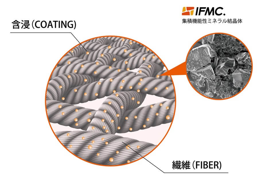 特許技術（IFMC.） | 株式会社テイコク製薬社